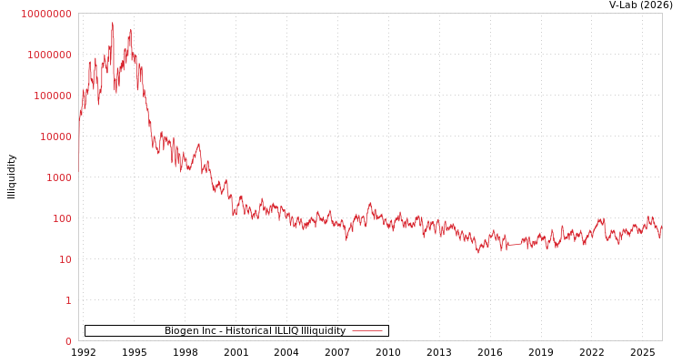 graph of Biogen Inc ILLIQ-HIST