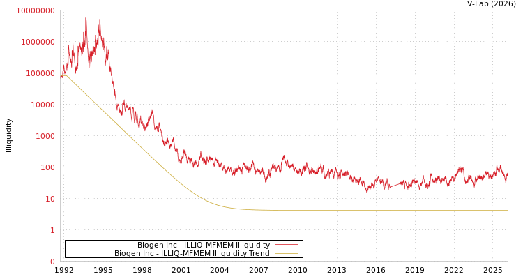 graph of Biogen Inc ILLIQ-MFMEM