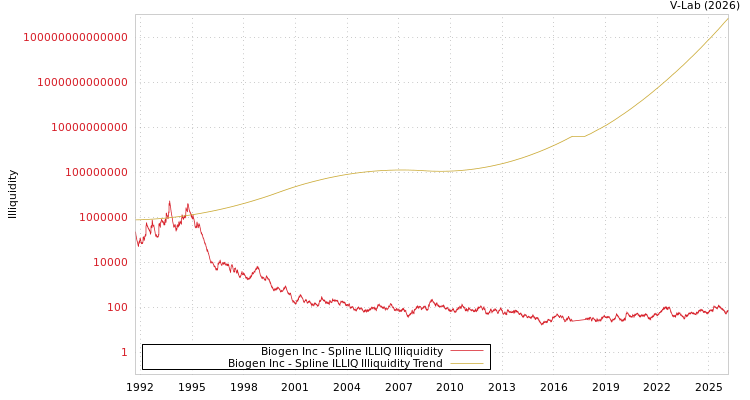 graph of Biogen Inc ILLIQ-SMEM