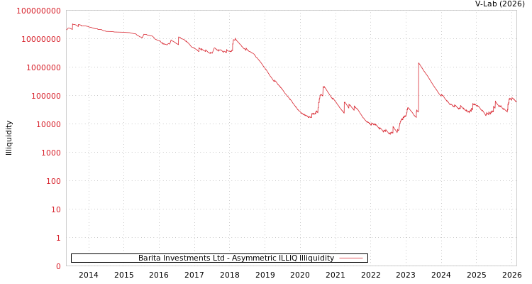 graph of Barita Investments Ltd ILLIQ-AMEM