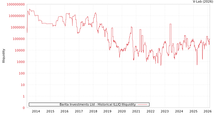 graph of Barita Investments Ltd ILLIQ-HIST