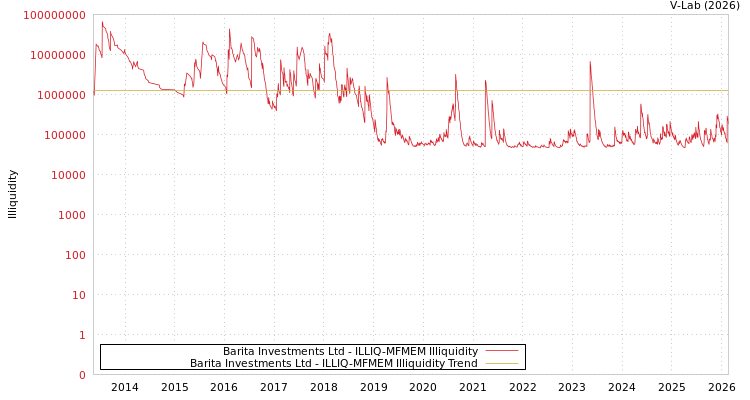 graph of Barita Investments Ltd ILLIQ-MFMEM