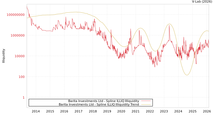 graph of Barita Investments Ltd ILLIQ-SMEM