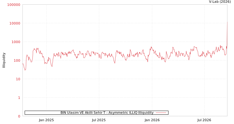 graph of BIN Ulasim VE Akilli Sehir T ILLIQ-AMEM