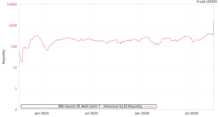 graph of BIN Ulasim VE Akilli Sehir T ILLIQ-HIST