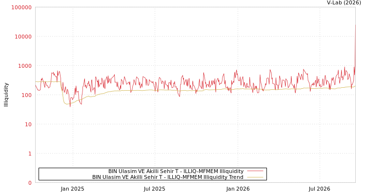 graph of BIN Ulasim VE Akilli Sehir T ILLIQ-MFMEM