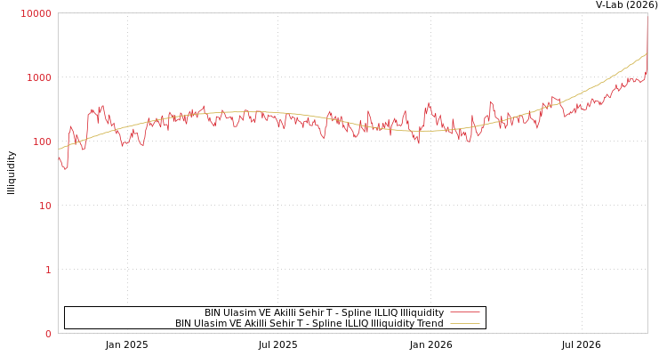 graph of BIN Ulasim VE Akilli Sehir T ILLIQ-SMEM