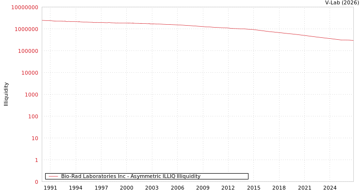 graph of Bio-Rad Laboratories Inc ILLIQ-AMEM