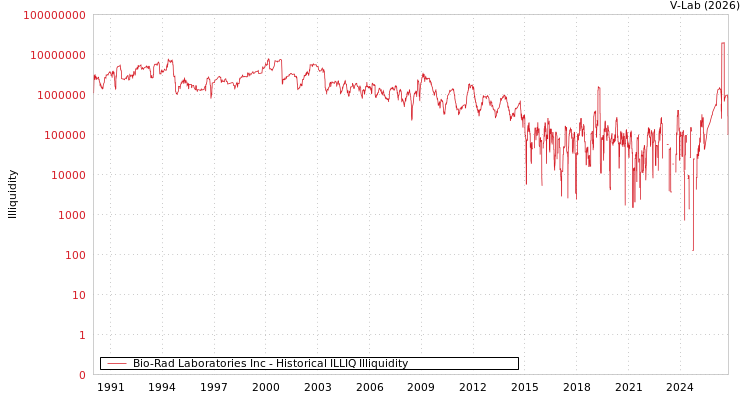 graph of Bio-Rad Laboratories Inc ILLIQ-HIST