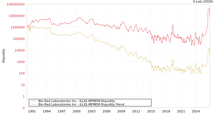 graph of Bio-Rad Laboratories Inc ILLIQ-MFMEM