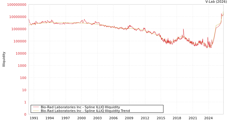 graph of Bio-Rad Laboratories Inc ILLIQ-SMEM