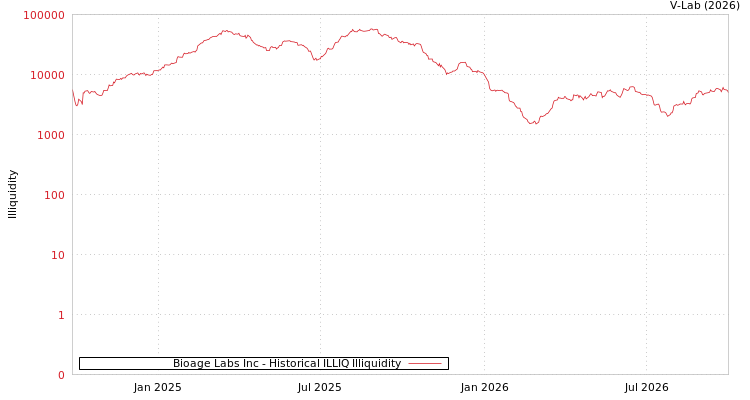graph of Bioage Labs Inc ILLIQ-HIST