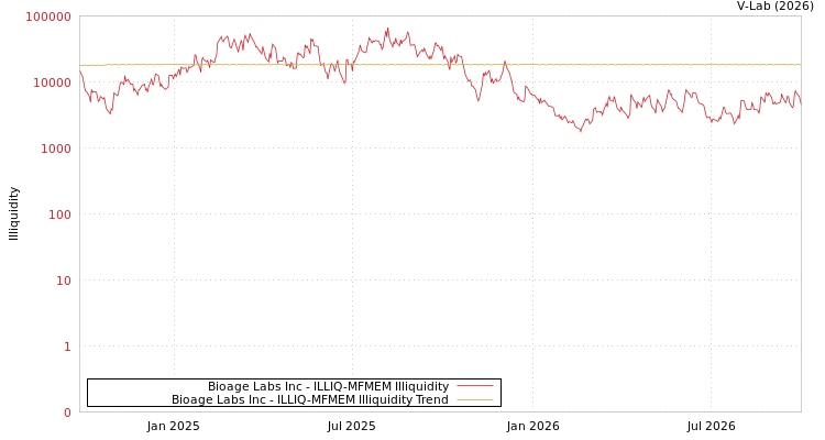 graph of Bioage Labs Inc ILLIQ-MFMEM