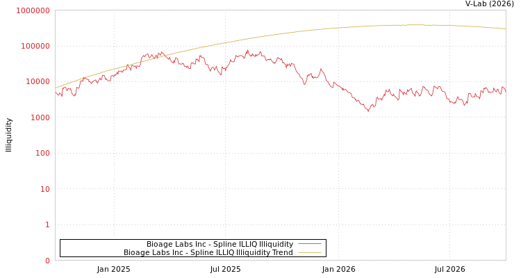graph of Bioage Labs Inc ILLIQ-SMEM