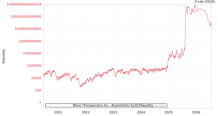 graph of Biora Therapeutics Inc ILLIQ-AMEM