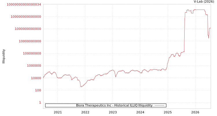 graph of Biora Therapeutics Inc ILLIQ-HIST