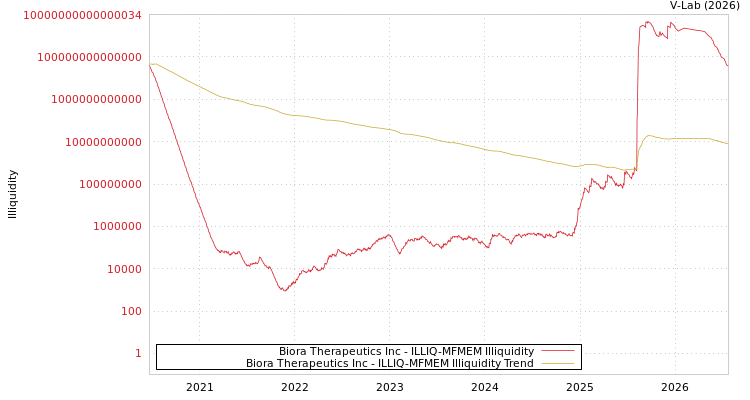 graph of Biora Therapeutics Inc ILLIQ-MFMEM