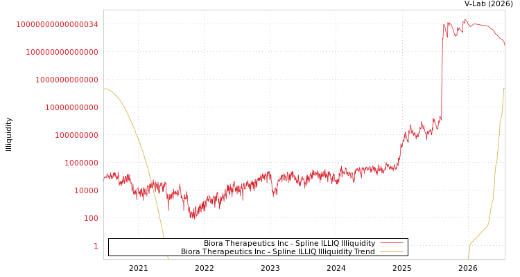 graph of Biora Therapeutics Inc ILLIQ-SMEM
