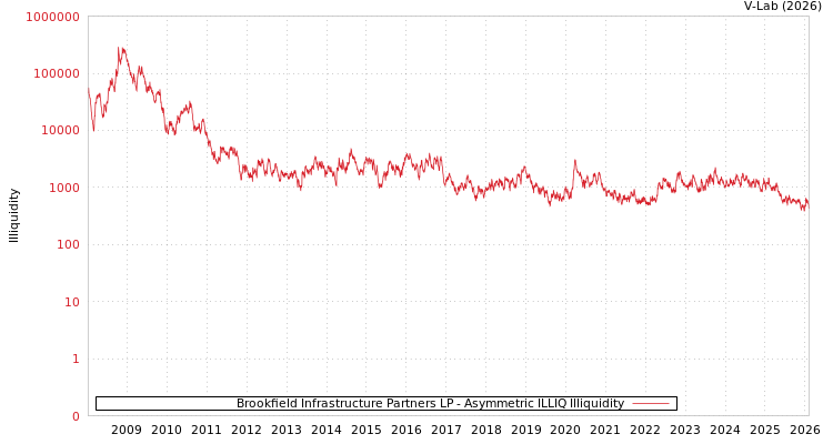 graph of 百慕大布鲁克菲尔德基础设施合作伙伴LP ILLIQ-AMEM