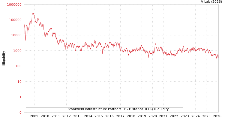 graph of 百慕大布鲁克菲尔德基础设施合作伙伴LP ILLIQ-HIST
