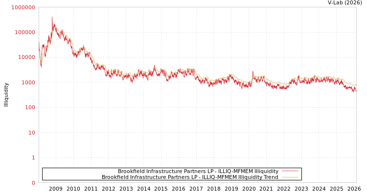 graph of Brookfield Infrastructure Partners LP ILLIQ-MFMEM