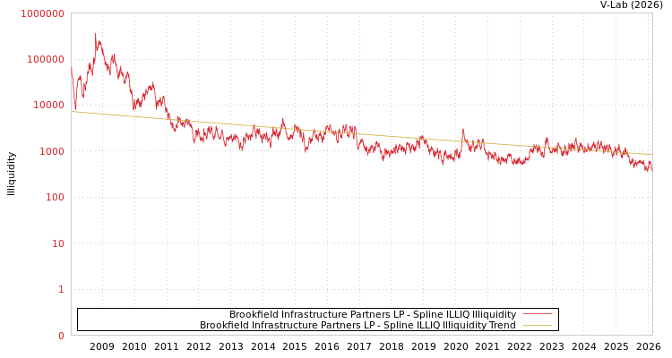 graph of 百慕大布鲁克菲尔德基础设施合作伙伴LP ILLIQ-SMEM