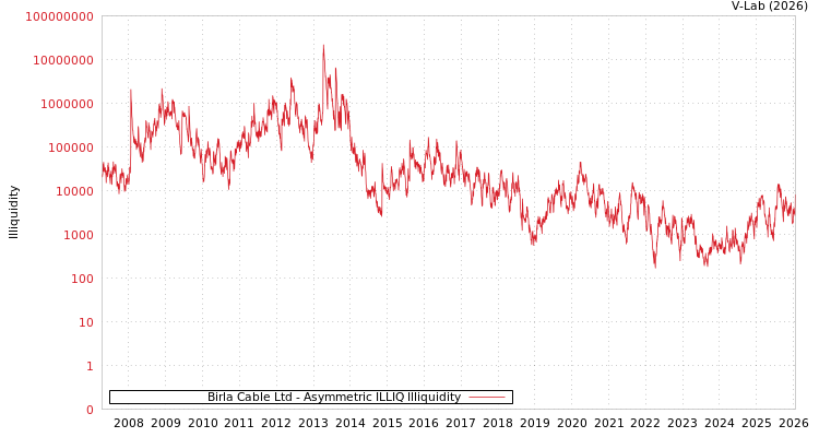 graph of Birla Cable Ltd ILLIQ-AMEM