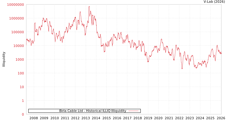 graph of Birla Cable Ltd ILLIQ-HIST