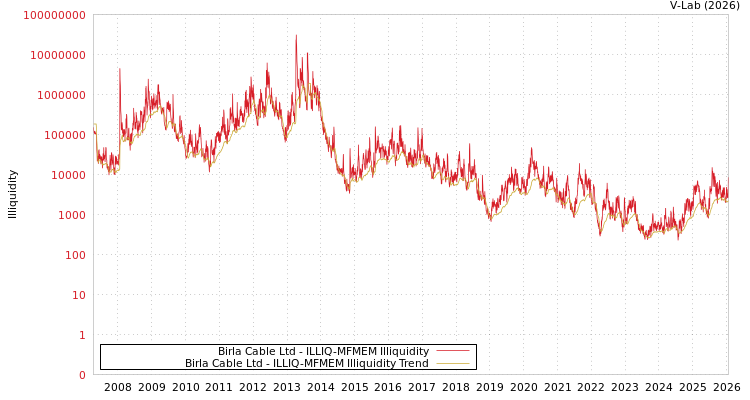 graph of Birla Cable Ltd ILLIQ-MFMEM