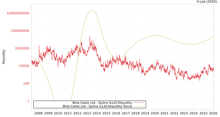 graph of Birla Cable Ltd ILLIQ-SMEM