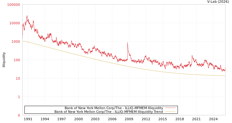 graph of Bank of New York Mellon Corp/The ILLIQ-MFMEM