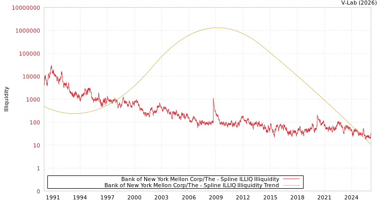 graph of Bank of New York Mellon Corp/The ILLIQ-SMEM