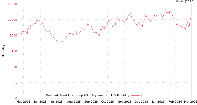 graph of Bangkok Asset Intergroup PCL ILLIQ-AMEM