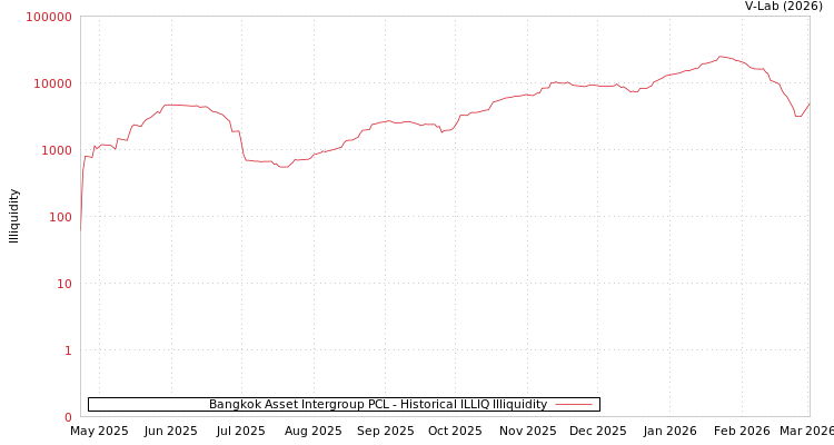 graph of Bangkok Asset Intergroup PCL ILLIQ-HIST