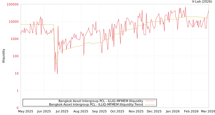 graph of Bangkok Asset Intergroup PCL ILLIQ-MFMEM