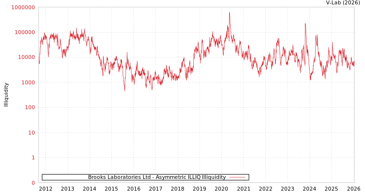 graph of Brooks Laboratories Ltd ILLIQ-AMEM