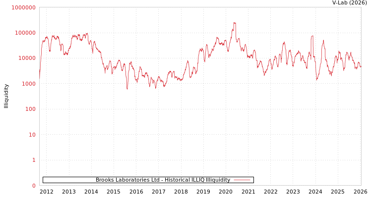 graph of Brooks Laboratories Ltd ILLIQ-HIST