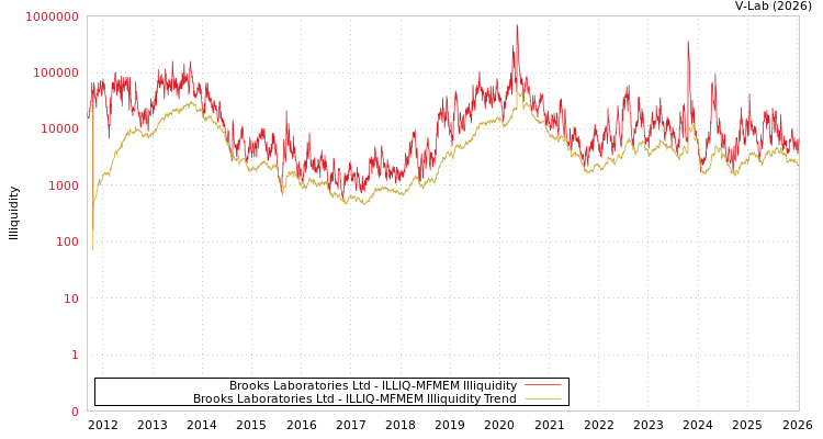 graph of Brooks Laboratories Ltd ILLIQ-MFMEM
