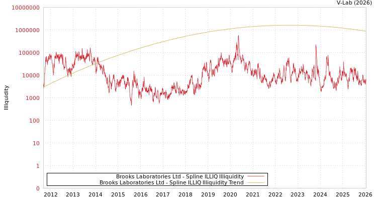 graph of Brooks Laboratories Ltd ILLIQ-SMEM