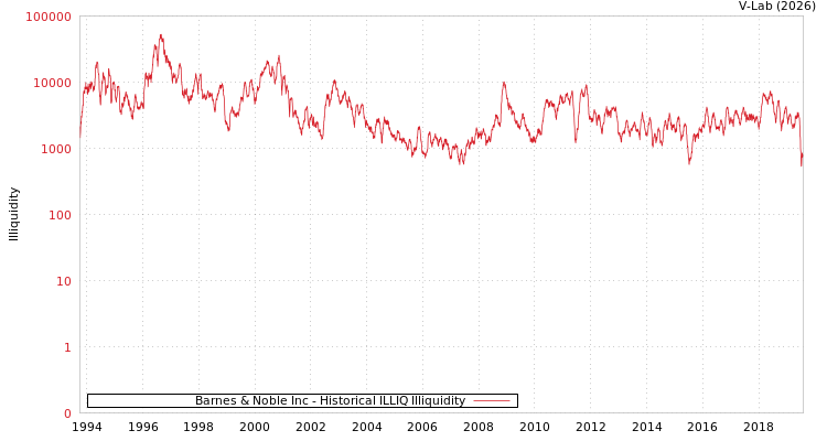 graph of Barnes & Noble Inc ILLIQ-HIST