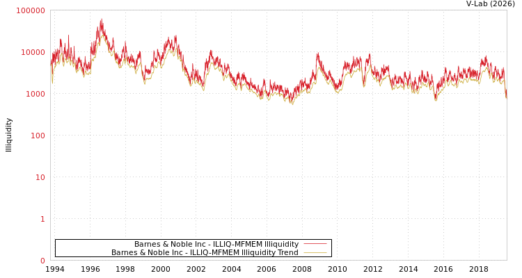 graph of Barnes & Noble Inc ILLIQ-MFMEM