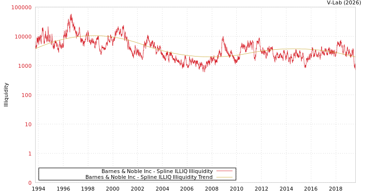 graph of Barnes & Noble Inc ILLIQ-SMEM