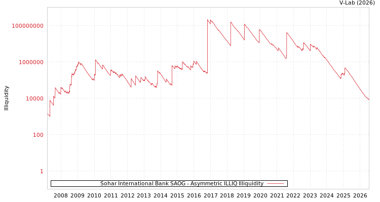 graph of Sohar International Bank SAOG ILLIQ-AMEM