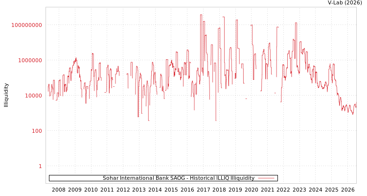 graph of Sohar International Bank SAOG ILLIQ-HIST