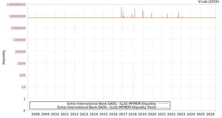 graph of Sohar International Bank SAOG ILLIQ-MFMEM