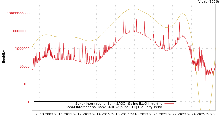 graph of Sohar International Bank SAOG ILLIQ-SMEM