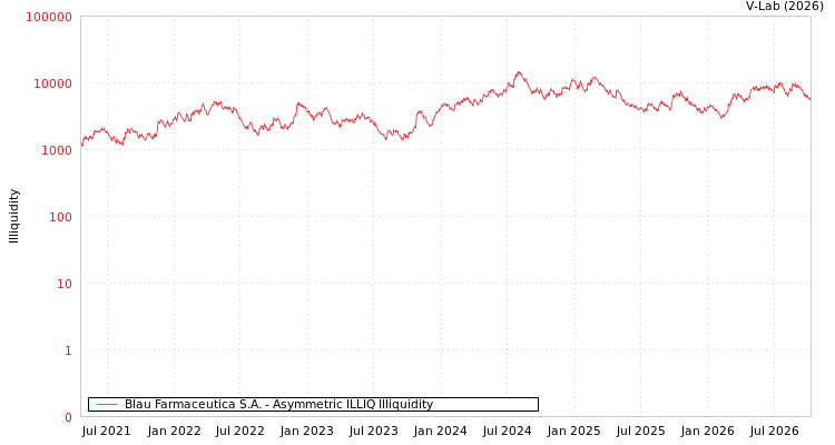 graph of Blau Farmaceutica S.A. ILLIQ-AMEM