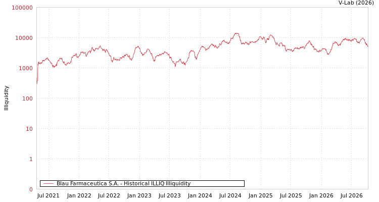 graph of Blau Farmaceutica S.A. ILLIQ-HIST