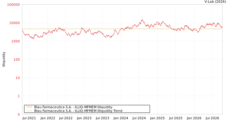 graph of Blau Farmaceutica S.A. ILLIQ-MFMEM