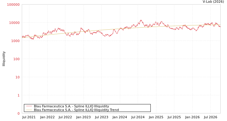 graph of Blau Farmaceutica S.A. ILLIQ-SMEM